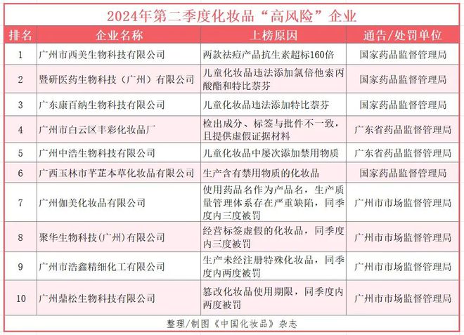 乐鱼官网入口,警示！第二季度违规化妆品企业“黑榜”出炉