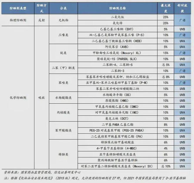 乐鱼官网入口,何以防晒化妆品屡屡触碰合规红线？