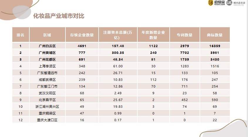 leyucom乐鱼官网,全国化妆品产业报告：广州成为“化妆品代工之都”