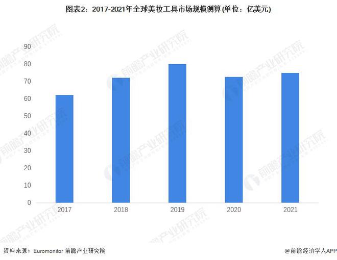 leyucom乐鱼官网,【行业前瞻】2023-2028年全球及中国美妆工具行业发