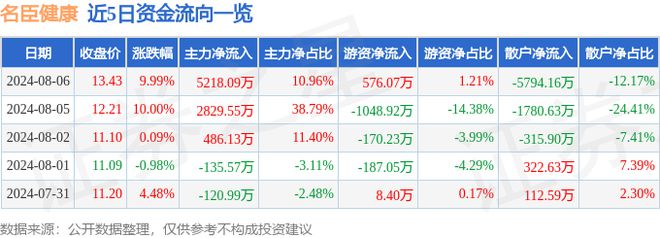 乐鱼全站网页版登录入口,8月6日名臣健康涨停分析：游戏手游化妆品概念热股